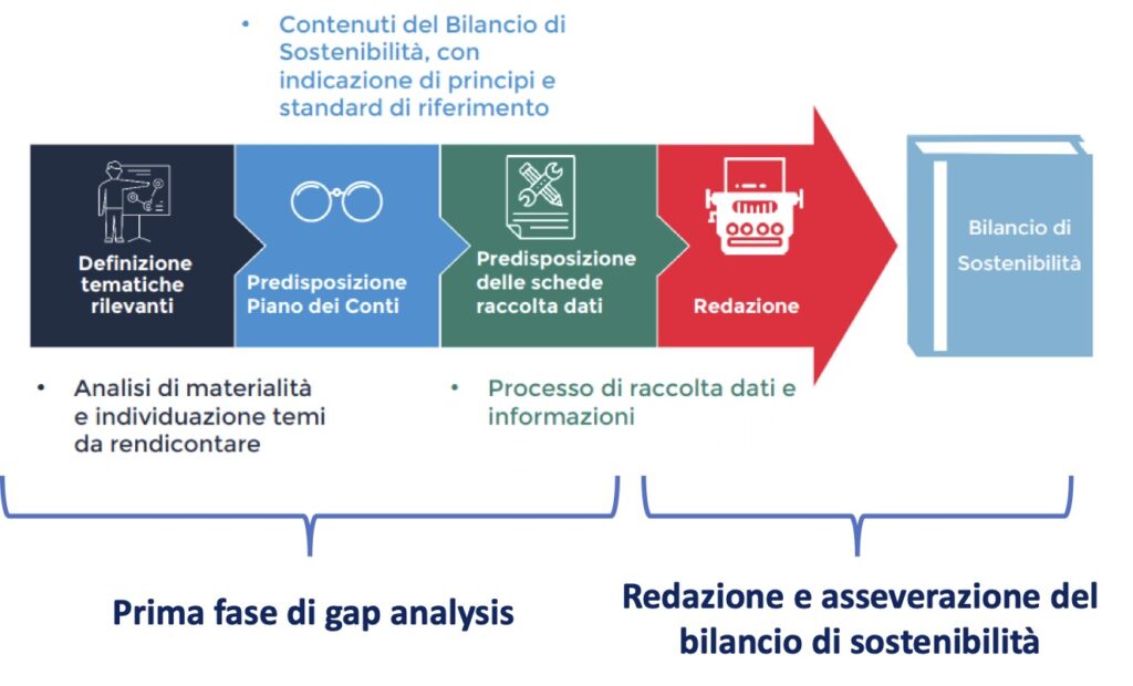 Processo redazione reportistica non finanziaria